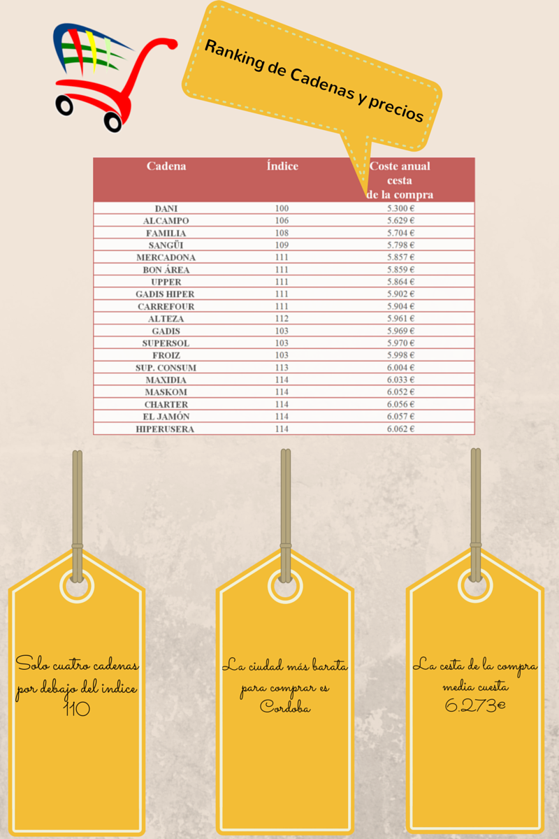 PRecios de la cesta de la compra (3)