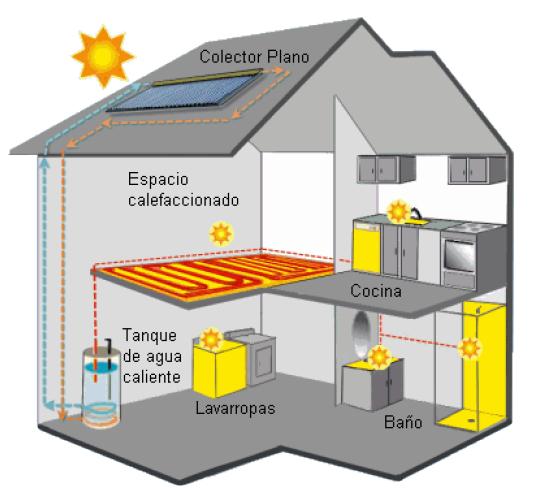 Hogar y Energía solar