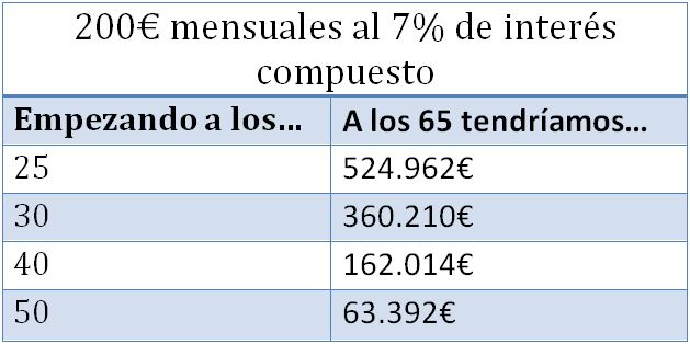 Efecto interés compuesto