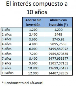 ahorro-vs-ahorro-e-inversion-a-10-anos