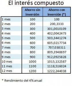 Ejemplo de como funciona el interés compuesto