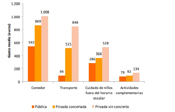 Coste de actividades complementarias