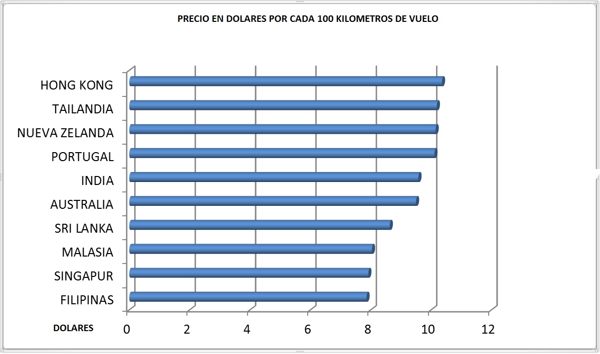 PRecios de vuelos