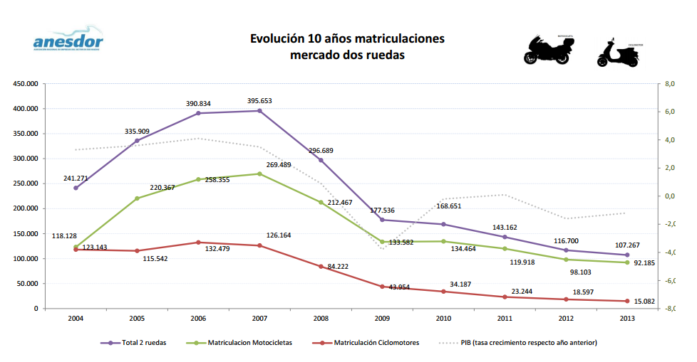 evolución matriculaciones motos