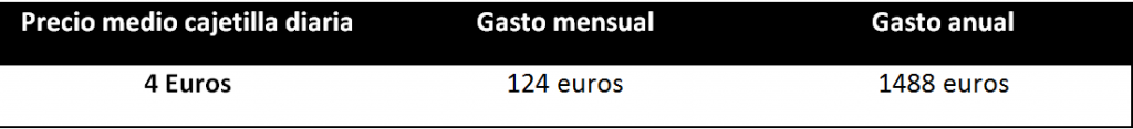 Gasto medio anual consumo 1 cajetilla diaria de tabáco