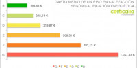 Gasto medio en calefacción según la certificación energética