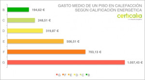 Gasto medio en calefacción según la certificación energética