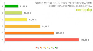 Cuánto gastarás en aire acondicionado dependiendo del certificado energético de tu casa